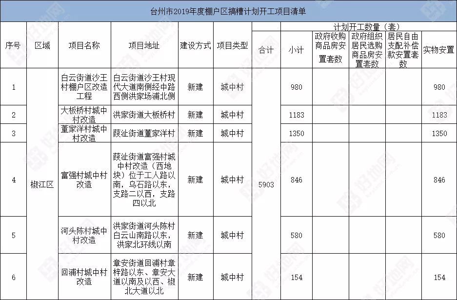 台州2019年度棚户区改造计划开工项目清单公布!