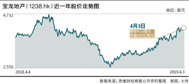 净负债率超100%偿债压力巨大 宝龙地产千亿梦