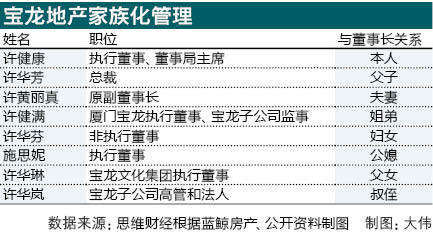 净负债率超100%偿债压力巨大 宝龙地产千亿梦