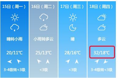 看了眼铜陵天气预报,惊讶!30℃31℃…有好