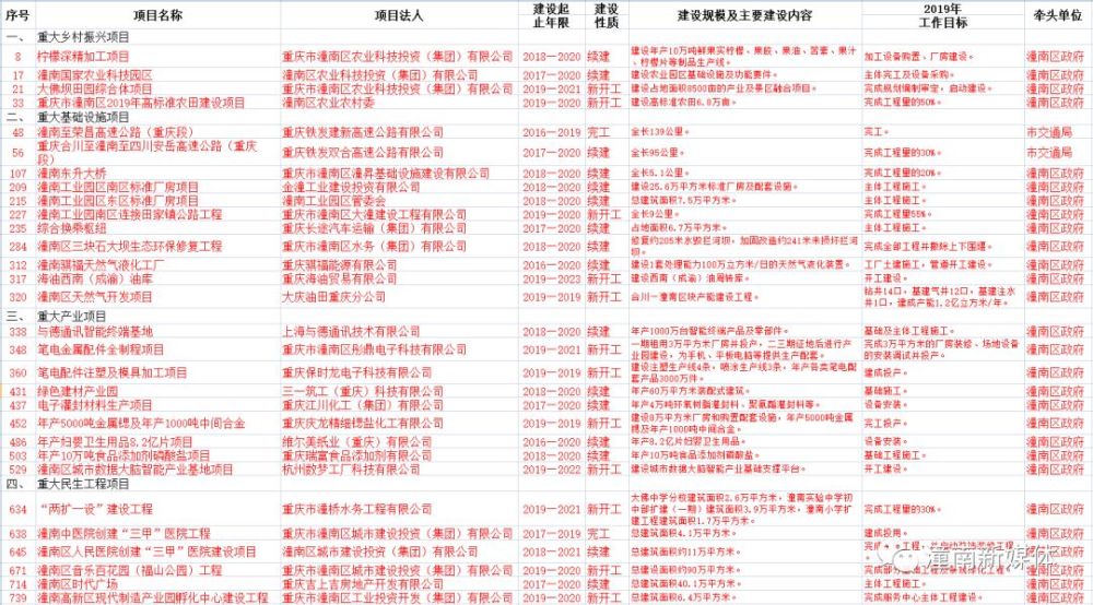潼南大动作!投资近百亿,30多个市级重点项目逐步实施!