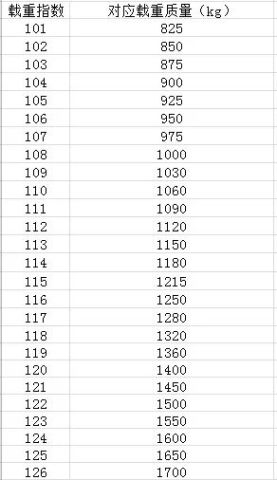 100表示该轮胎的最大承载能力,数字越大,承载能力越强.