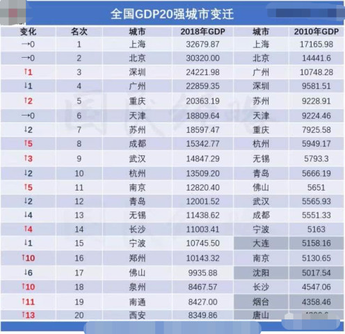 全gdp城市排名_湘江豪宅简史