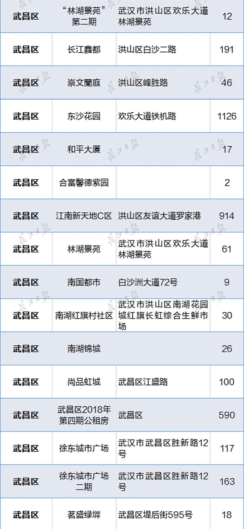 武汉无房人口_武汉人口分布图(3)