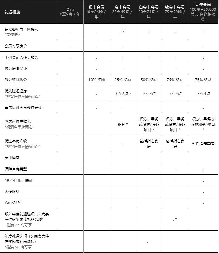万豪取消逐级降级机制如何快速获取各大酒店集团高级会员