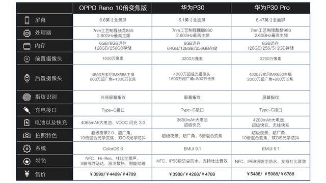 但是华为p30 pro也支持ip68防尘防水以及无线充电,反向充电等功能