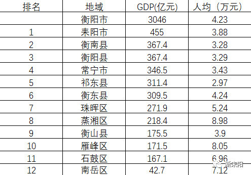 衡阳市市gdp2021_河南省各城市2021年第一季度城市GDP出炉(2)