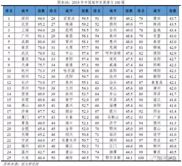 广东潜力城市排名_广东城市gdp排名_全球潜力城市榜排名