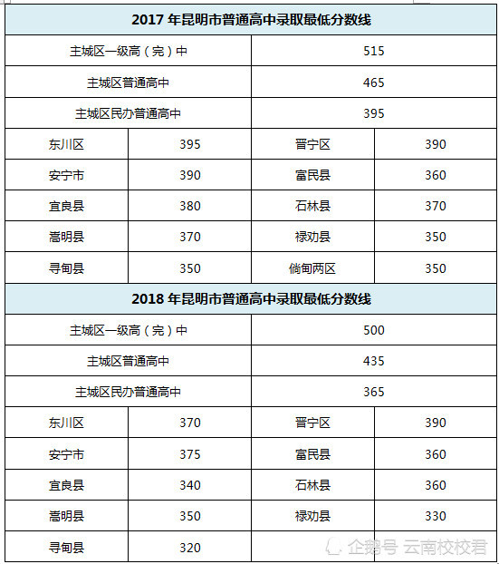 2019昆明高中录取分数线,云南高中学校排名,学校大全