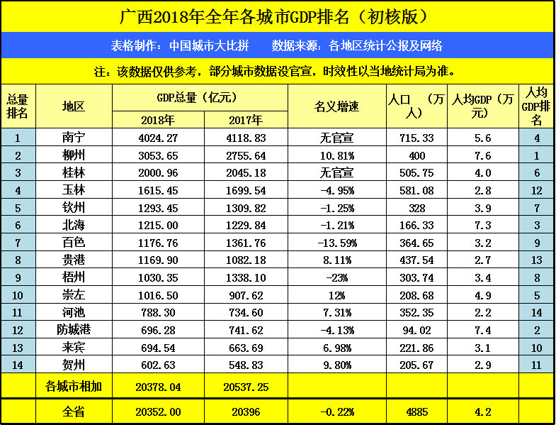 柳州市去年gdp多少_31省份2017年GDP数据出炉 湖南3万亿元挤入全国十强