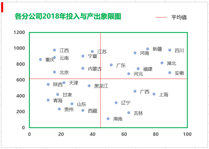 图表四象限散点图