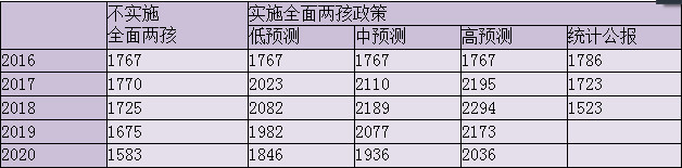 按该报告预测，全面二孩政策实施后，出生人口高峰将出现在2018年，但公报出生人口在2016年当年就见顶了。根据统计公报数据，2017年的出生人口仅1723万，比最低预测2023万少了300万，甚至比不放开二孩的预测1770万还少47万；而2018年出生的1523万，比最低预测2082万少整整559万，比不放开二孩的预测1725万还少202万。