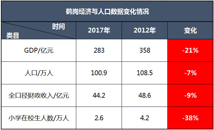 鹤岗多少人口_人口流出的几个地区,山东和东北值得关注