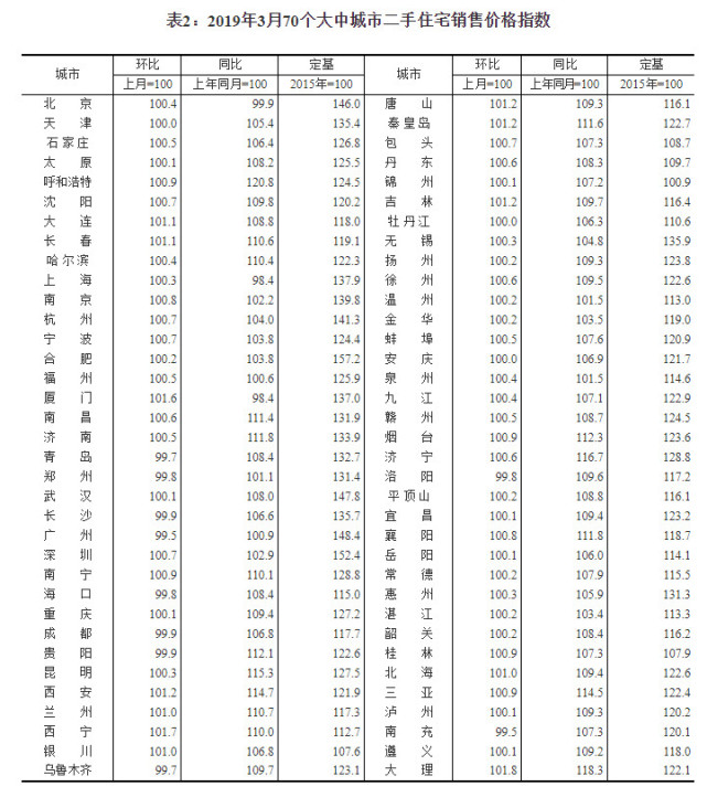 3月70城房价出炉：西安等5城新房价格同比涨超20%