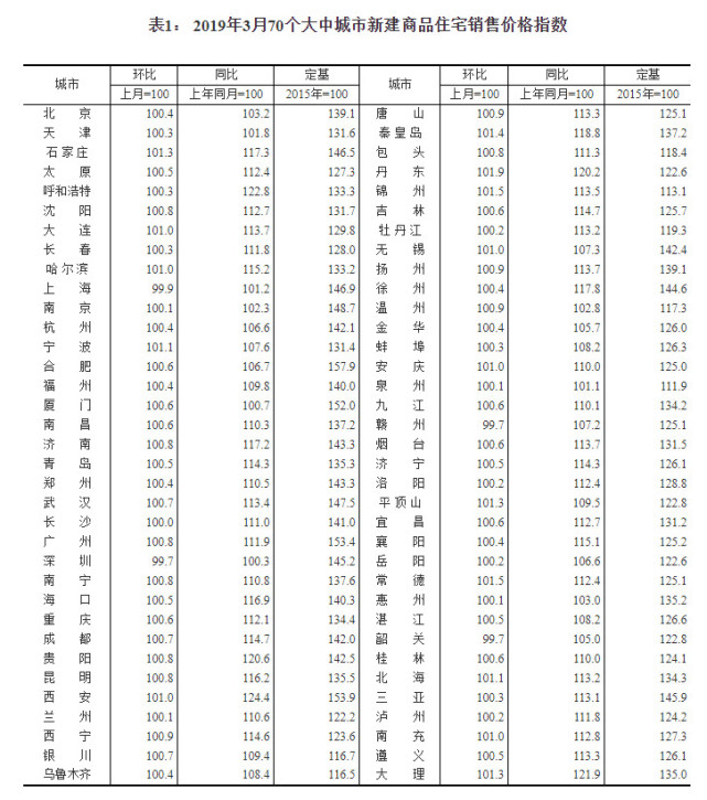 3月70城房价出炉：西安等5城新房价格同比涨超20%