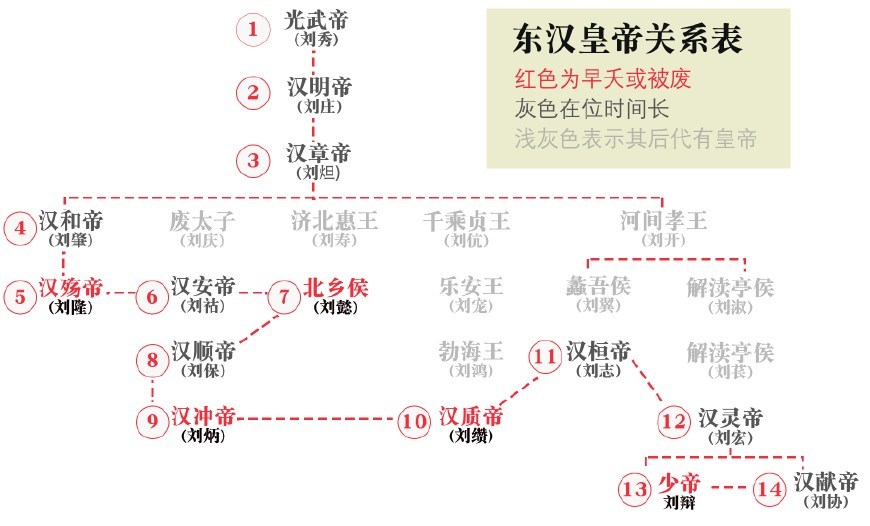 东汉皇帝世袭 图