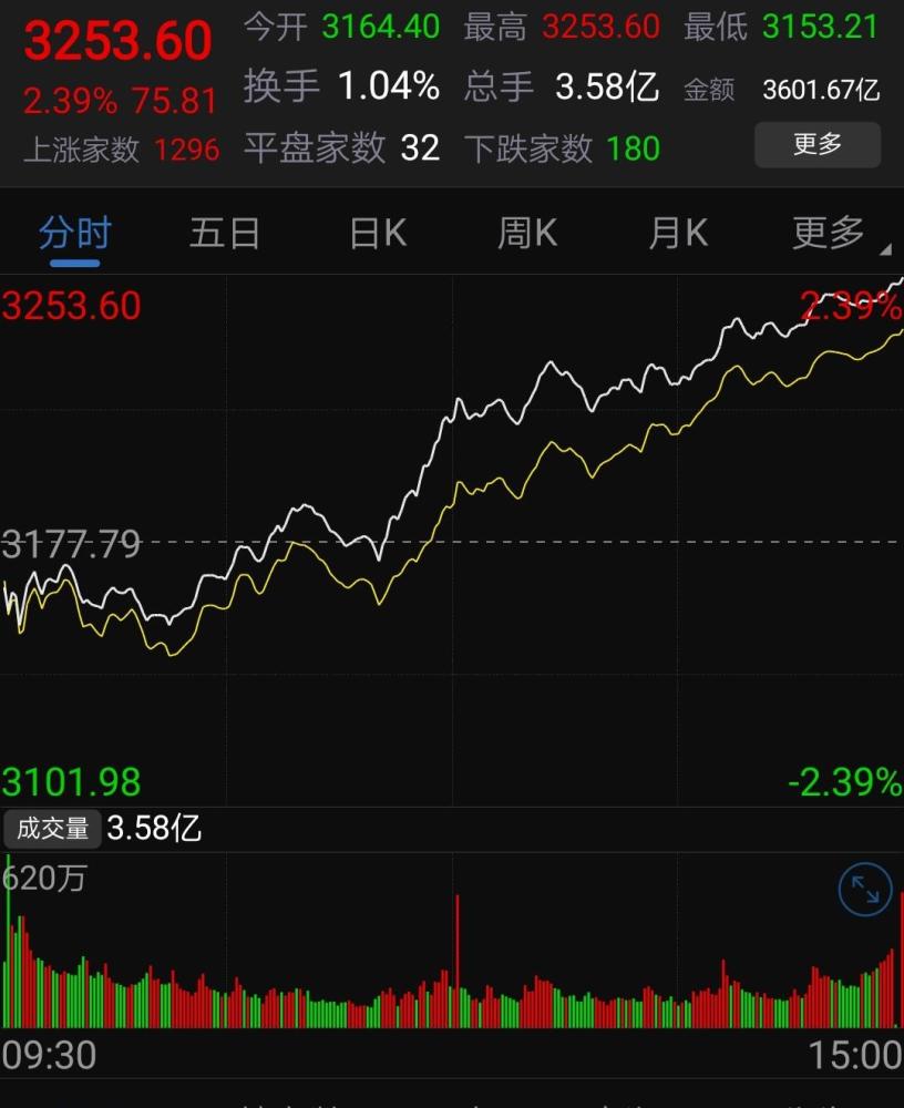 股市行情:今日大盘走势分析4.17