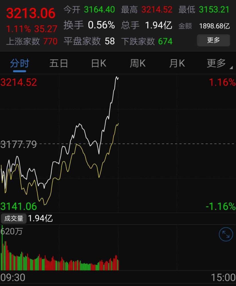 股市行情:今日大盘走势分析4.17