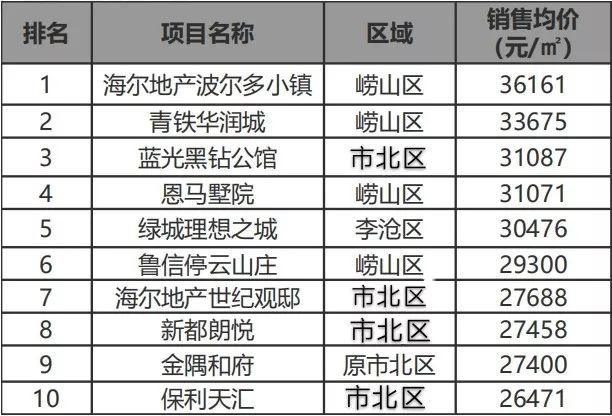 海尔地产排名_海尔地产(2)