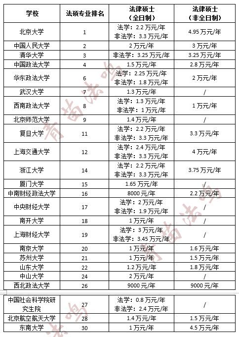 除了培养方案,课程体系外,法硕高于学术型硕士的学费同样是是考研人的