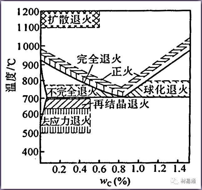 均匀化退火,不完全退火和球化退火;后者包括再结晶退火及去应力退痧