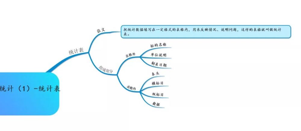 借助思维导图,掌握统计表制作的一般步骤