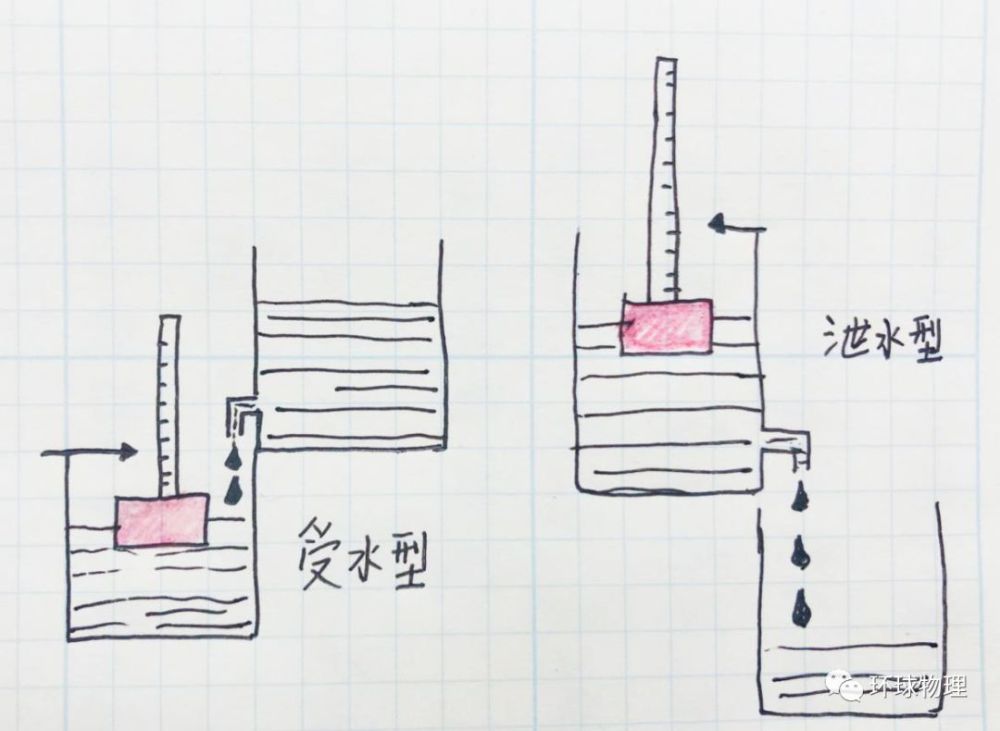 水钟主要有"受水型"和"泄水型"两种,但都需要