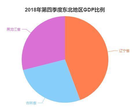 东三GDP