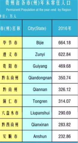 贵阳市常住人口_贵阳市第七次全国人口普查结果显示 贵阳市常住人口5987018人(2)