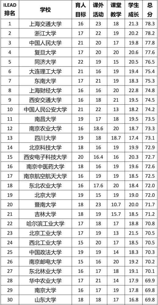 大学科研排名_世界排名前100的大学
