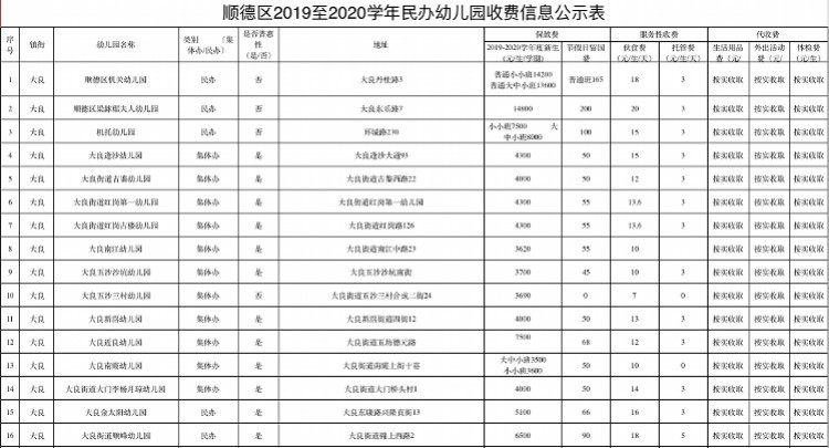 如大良圣德保幼儿园是6万元/年,大良万圣怡幼儿园4.