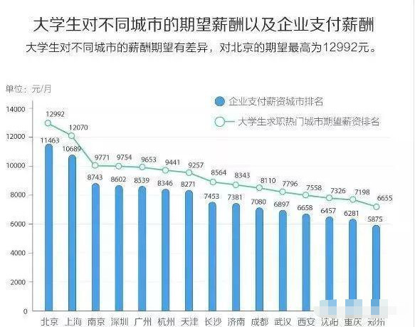 大学生期望薪资统计图
