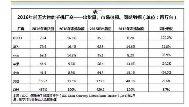 智能手机厂商智能手机出货量示意图