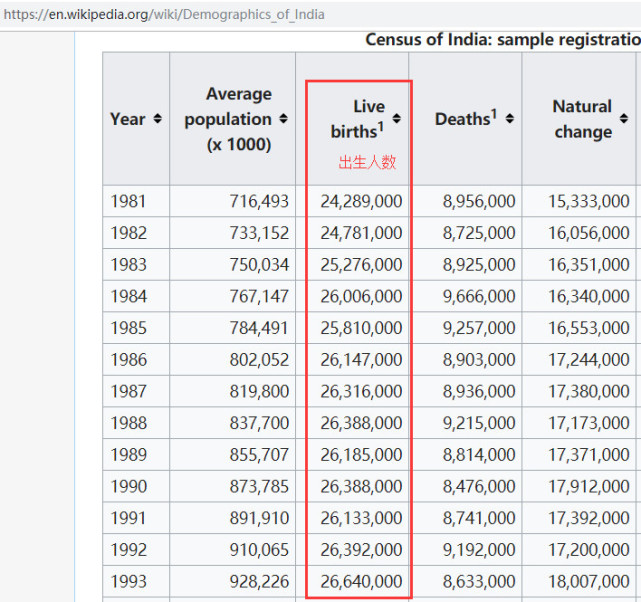 2019年印度人口总数_联合国 印度人口2024年超中国 2019印GDP增7.3