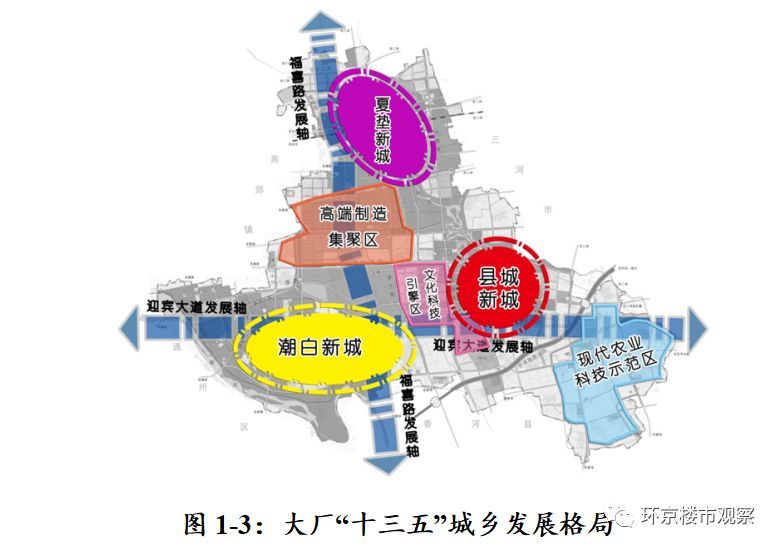 坐落于大厂县祁各庄镇,因临近北京城市副中心行政办公区而闻名全国