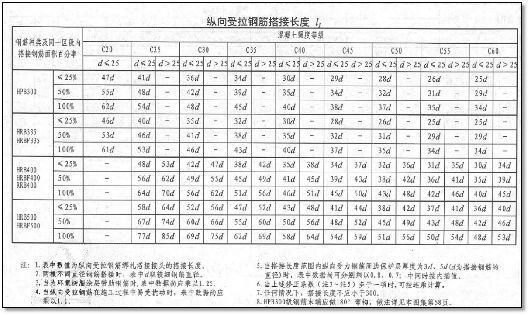 结合18g90116g101图集钢筋施工要点及常见问题总结现场与图集完美结合