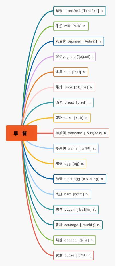 分好类,巨好背,8000常用英语单词思维导图分类!日常