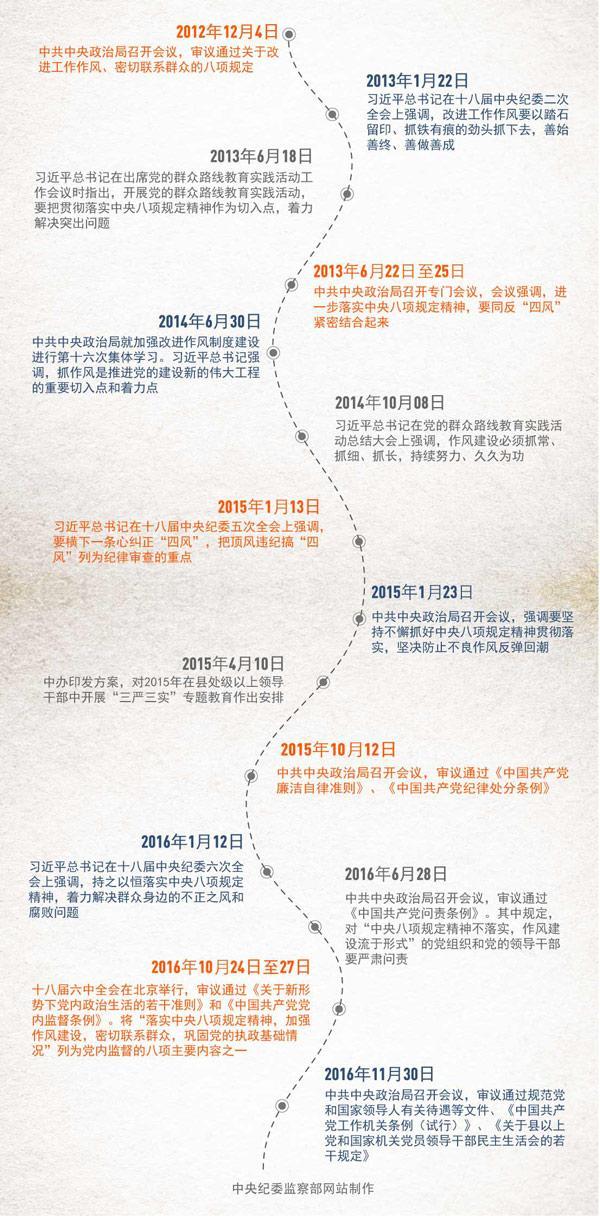 四年查处违反中央八项规定14.6万起 处理19.7万人
