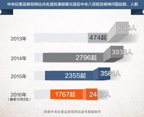 四年查处违反中央八项规定14.6万起 处理19.7万人