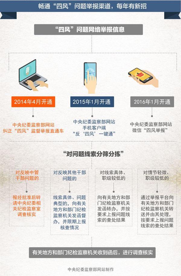 四年查处违反中央八项规定14.6万起 处理19.7万人