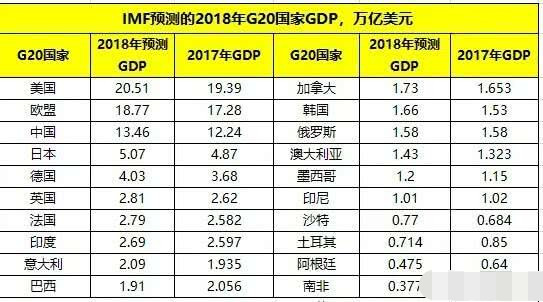 法国人口GDp各多少位_法国的GDP在世界排名第几