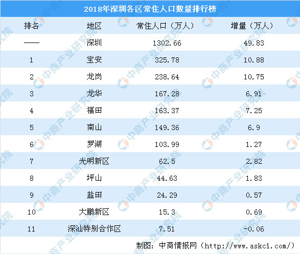 深圳各区人口数量_深圳地图各区分布图(3)