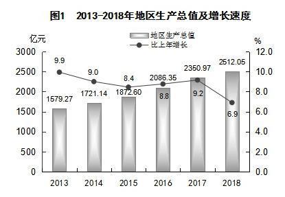 肇庆端州区gdp(2)