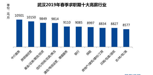武汉春季求职期平均月薪7653元 这个行业薪酬最高(图2)