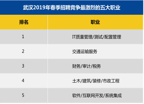 武汉春季求职期平均月薪7653元 这个行业薪酬最高(图3)