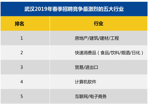 武汉春季求职期平均月薪7653元 这个行业薪酬最高(图4)