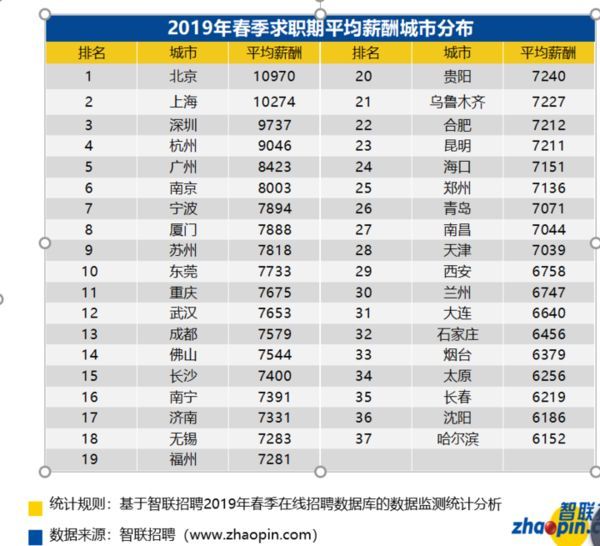 武汉春季求职期平均月薪7653元 这个行业薪酬最高(图5)