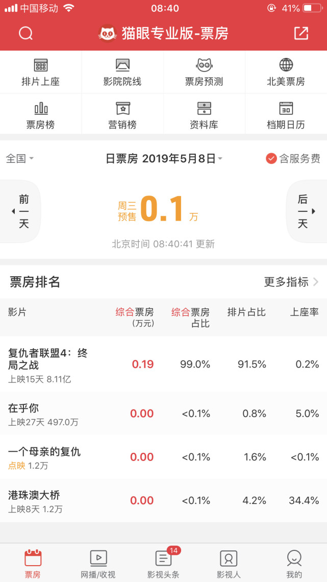 《复联4》刚上映,接下来15天预售票房已经累计