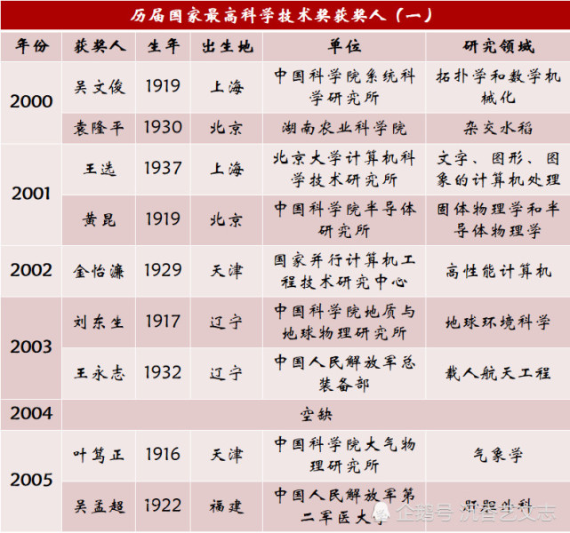 历届国家最高科学技术奖获奖人名录31位国宝级科学家