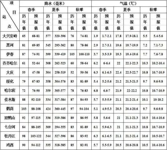 2019年黑龙江省农业气象预测:旱重于涝!